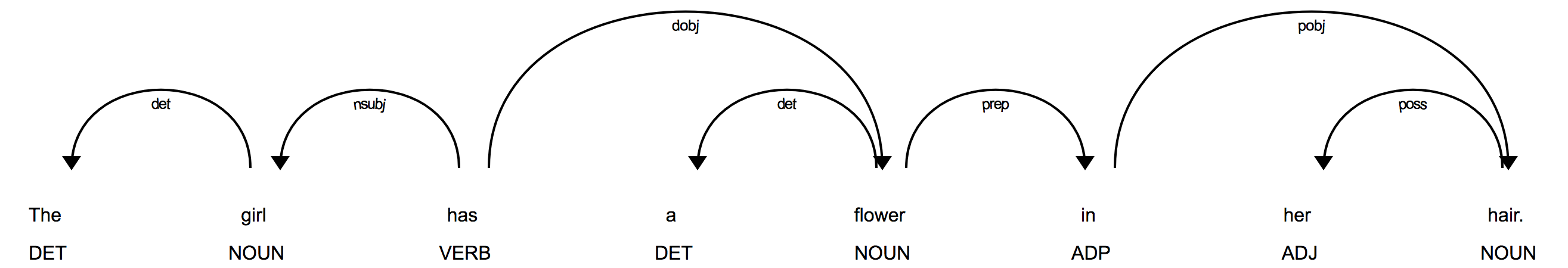 ../../_images/displacy_girl_flower.png